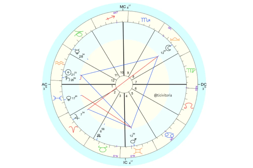 Exemplo de um mapa astral com planetas, signos e casas
