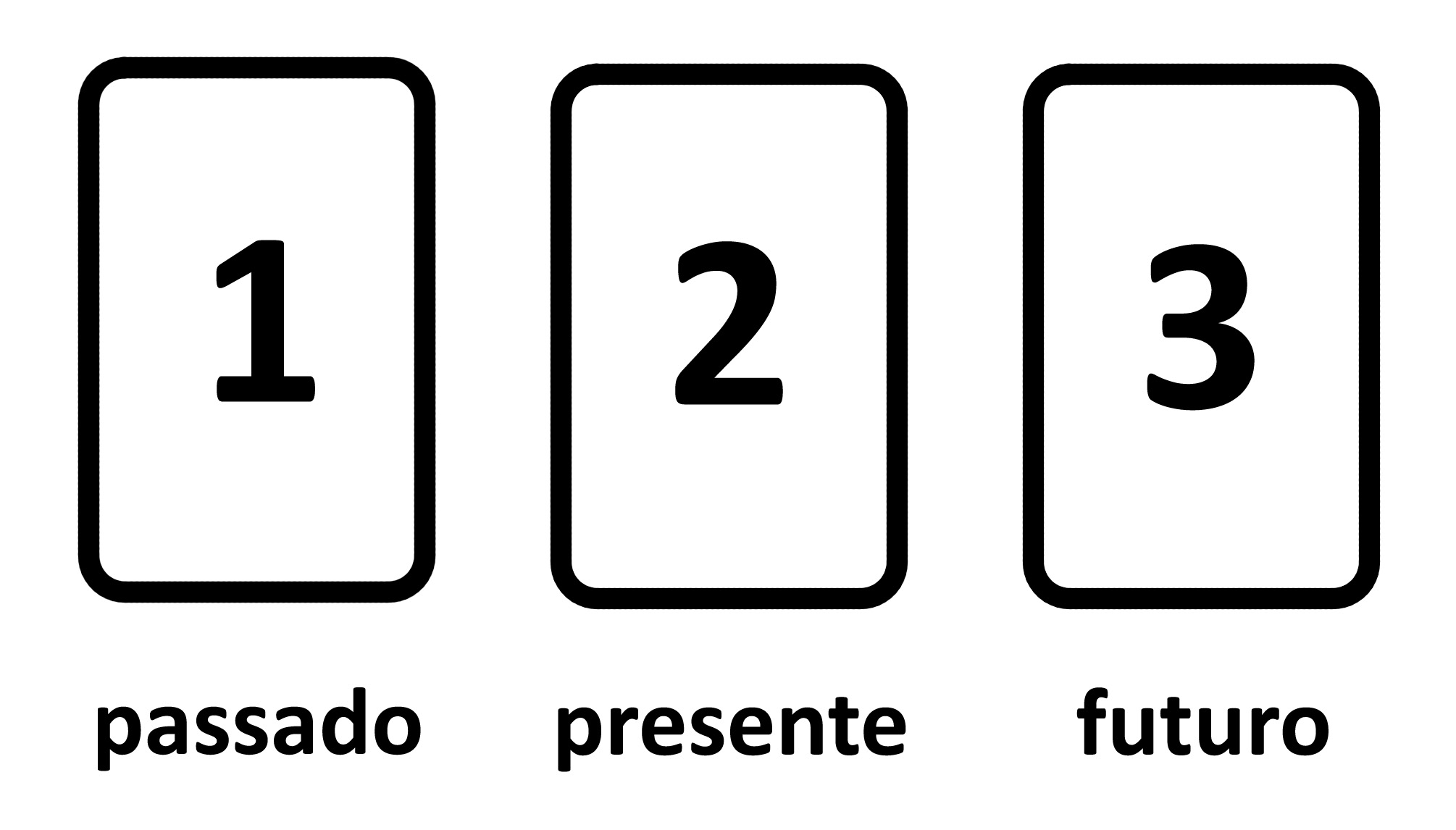 Diagrama de uma tiragem de três cartas de Tarot